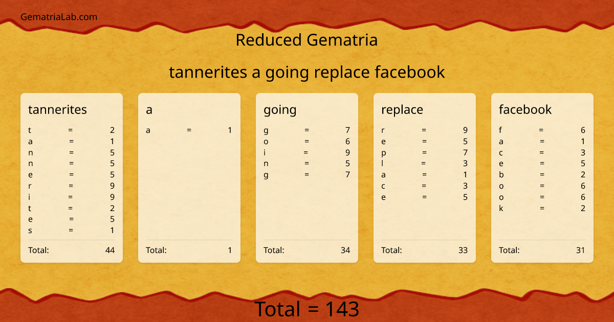 tannerites a going replace facebook in reduced Gematria